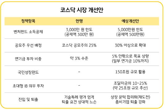 코스닥 시장 개선안